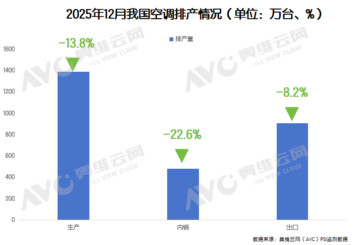 12月空调内销排产下滑22.6%，行业调整进入深水区？