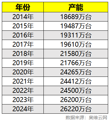 【摄氏零度】透视空调行业困局（上）：都是产能过剩惹的祸？