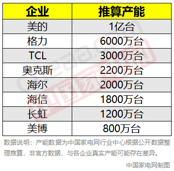 【摄氏零度】透视空调行业困局(上):都是产能过剩惹的祸?(图2) https://upload.cheaa.com/2025/0909/1757403960216